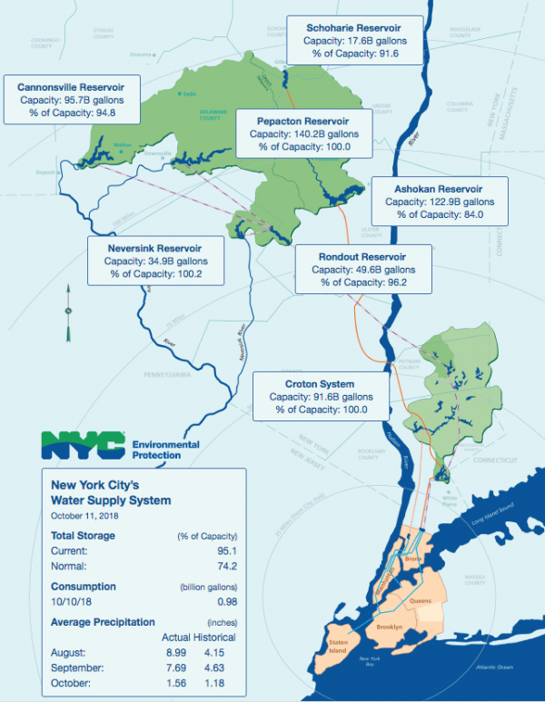 Reservoirs upstream of the Delaware River are at capacity. Time to ...